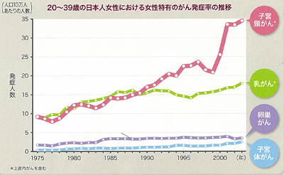20〜39歳の日本人女性における女性特有のがん発症率の推移